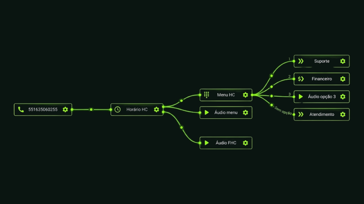 Diagrama mostrando um fluxo de URA multinível com ramificações de atendimento